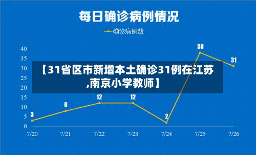 【31省区市新增本土确诊31例在江苏,南京小学教师】