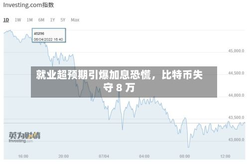 就业超预期引爆加息恐慌,比特币失守 8 万