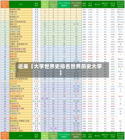 近来【大学世界史排名世界历史大学】