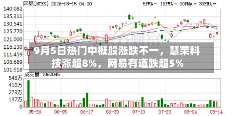 9月5日热门中概股涨跌不一	，慧荣科技涨超8%，网易有道跌超5%-第3张图片
