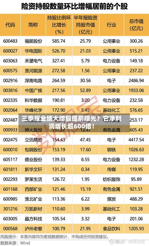 三季报业绩大增股提前曝光?它净利润增长超600倍!