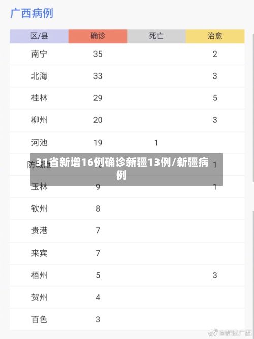 31省新增16例确诊新疆13例/新疆病例-第2张图片
