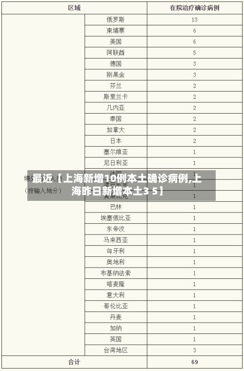 最近【上海新增10例本土确诊病例,上海昨日新增本土3 5】-第2张图片