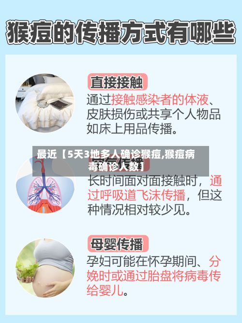 最近【5天3地多人确诊猴痘,猴痘病毒确诊人数】