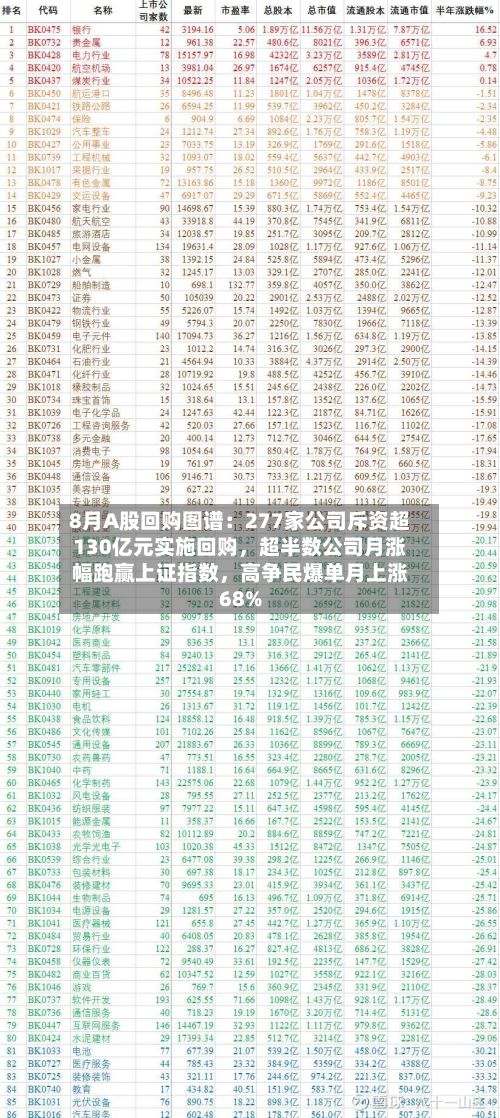 8月A股回购图谱：277家公司斥资超130亿元实施回购，超半数公司月涨幅跑赢上证指数，高争民爆单月上涨68%-第2张图片
