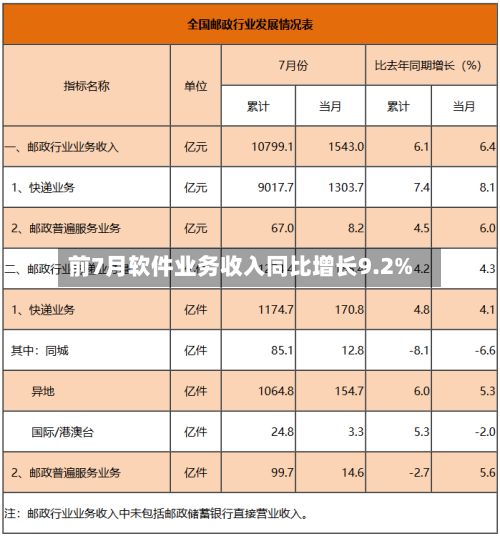 前7月软件业务收入同比增长9.2%-第2张图片