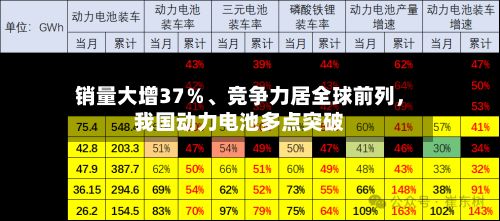 销量大增37％、竞争力居全球前列，我国动力电池多点突破-第2张图片