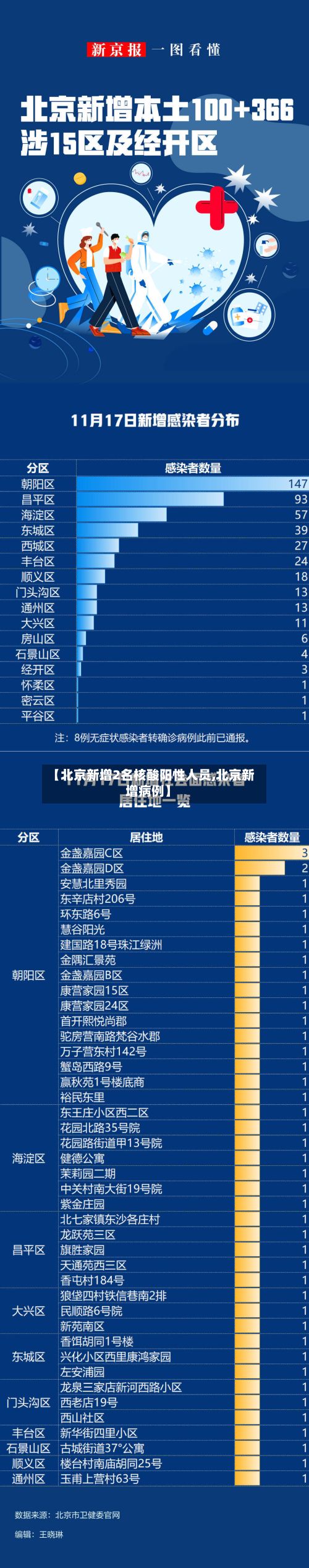 【北京新增2名核酸阳性人员,北京新增病例】