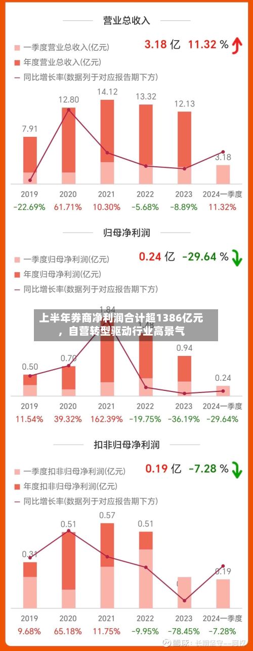 上半年券商净利润合计超1386亿元，自营转型驱动行业高景气