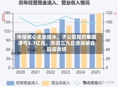 中报核心主业缩水，子公司昆药集团净亏3.7亿元，华润三九业绩说明会回应关切-第2张图片