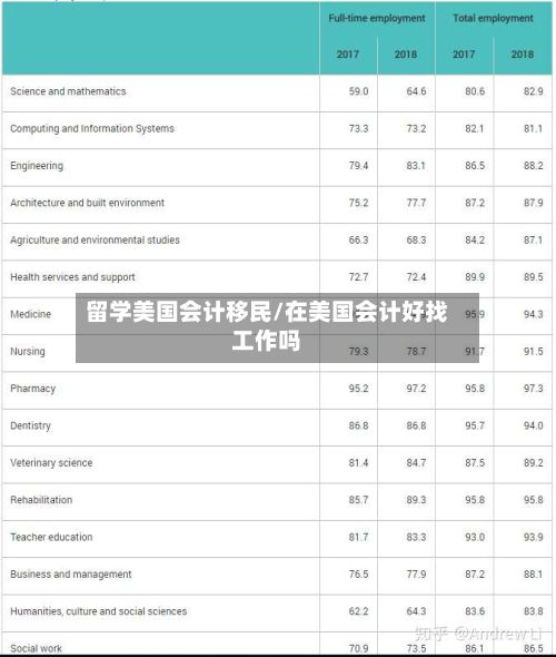 留学美国会计移民/在美国会计好找工作吗