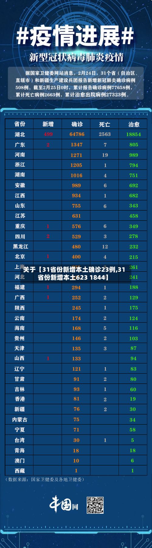 关于【31省份新增本土确诊23例,31省份新增本土623 1844】
