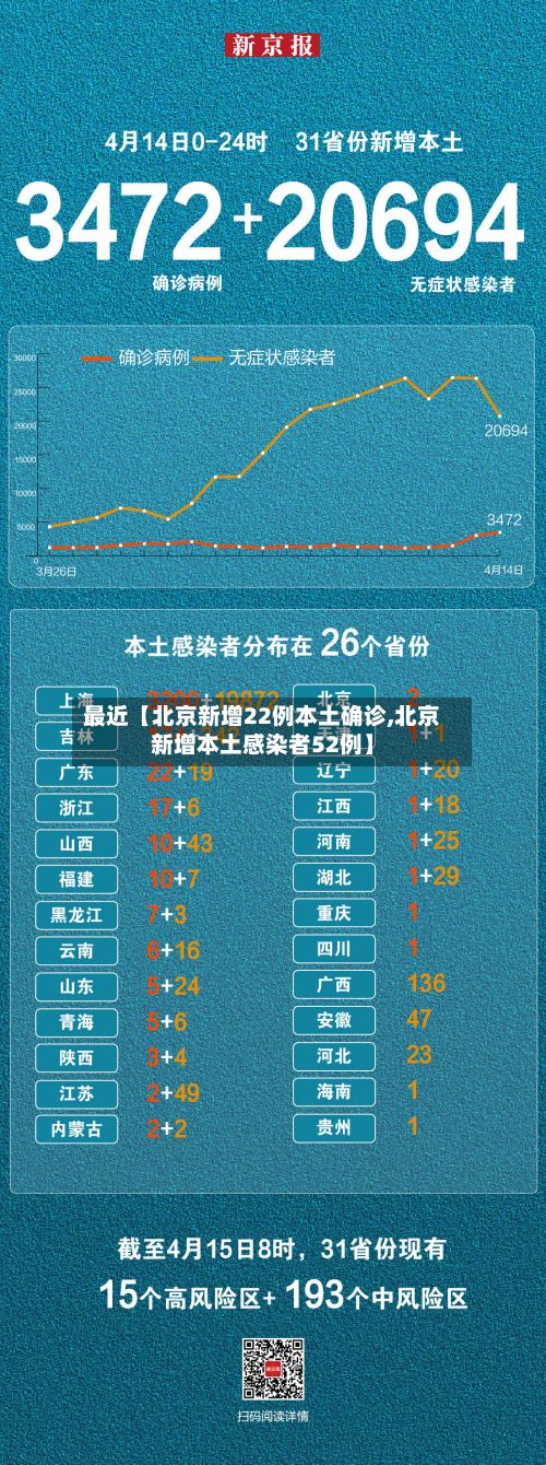 最近【北京新增22例本土确诊,北京新增本土感染者52例】-第2张图片