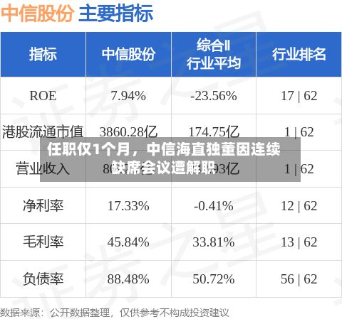 任职仅1个月,中信海直独董因连续缺席会议遭解职