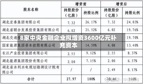 8家中央金融企业拟增资3600亿元补充资本