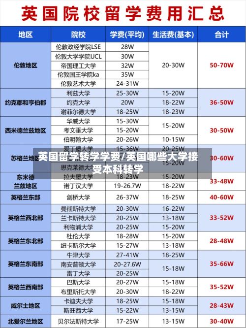 英国留学转学学费/英国哪些大学接受本科转学
