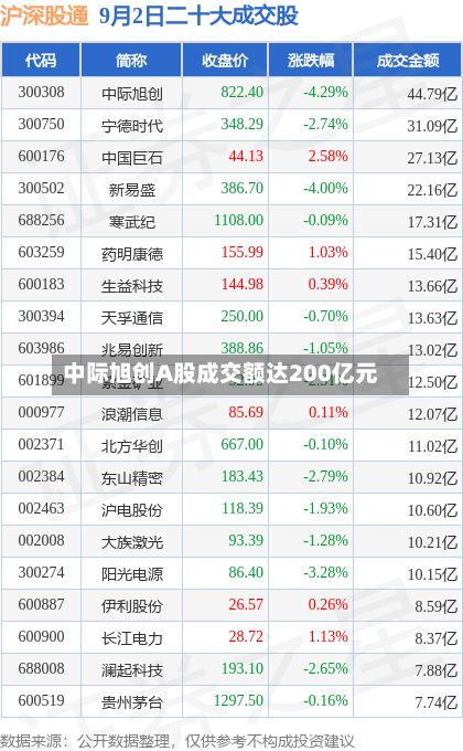 中际旭创A股成交额达200亿元