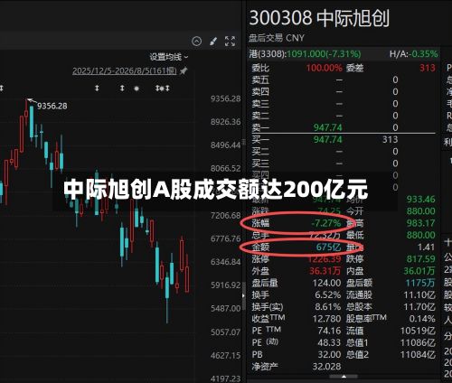 中际旭创A股成交额达200亿元-第2张图片