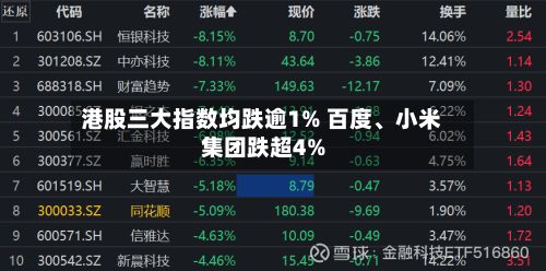 港股三大指数均跌逾1% 百度、小米集团跌超4%-第1张图片