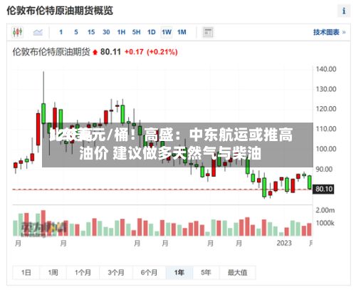 比较高
120美元/桶!高盛:中东航运或推高油价 建议做多天然气与柴油-第2张图片