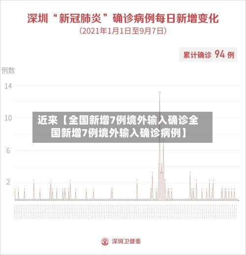 近来【全国新增7例境外输入确诊全国新增7例境外输入确诊病例】
