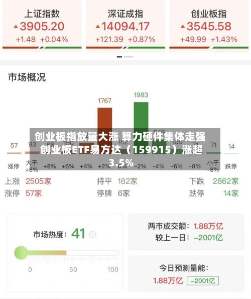 创业板指放量大涨 算力硬件集体走强 创业板ETF易方达(159915)涨超3.5%