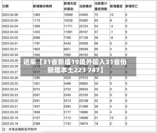 近来【31省新增19境外输入31省份新增本土223 747】-第3张图片