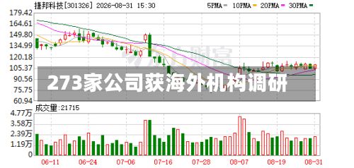 273家公司获海外机构调研
