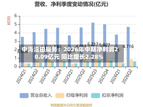 中海油田服务:2026年中期净利润20.09亿元 同比增长2.28%-第3张图片