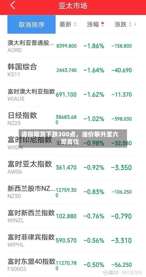 道指期货下跌300点，油价攀升至六周高位-第2张图片