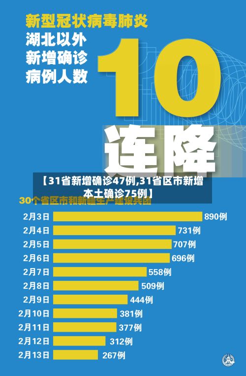 【31省新增确诊47例,31省区市新增本土确诊75例】-第3张图片
