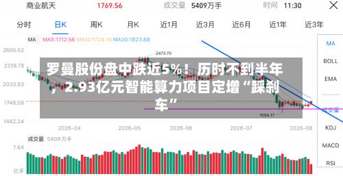 罗曼股份盘中跌近5%！历时不到半年，2.93亿元智能算力项目定增“踩刹车	”-第2张图片