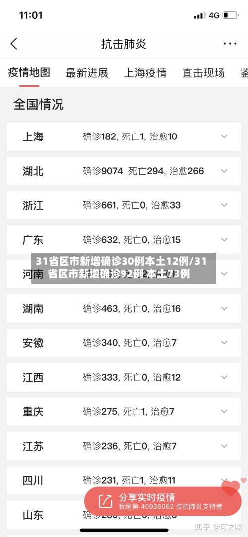 31省区市新增确诊30例本土12例/31省区市新增确诊92例 本土73例-第3张图片