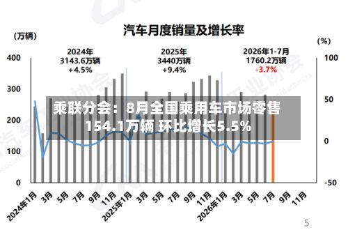 乘联分会：8月全国乘用车市场零售154.1万辆 环比增长5.5%-第2张图片