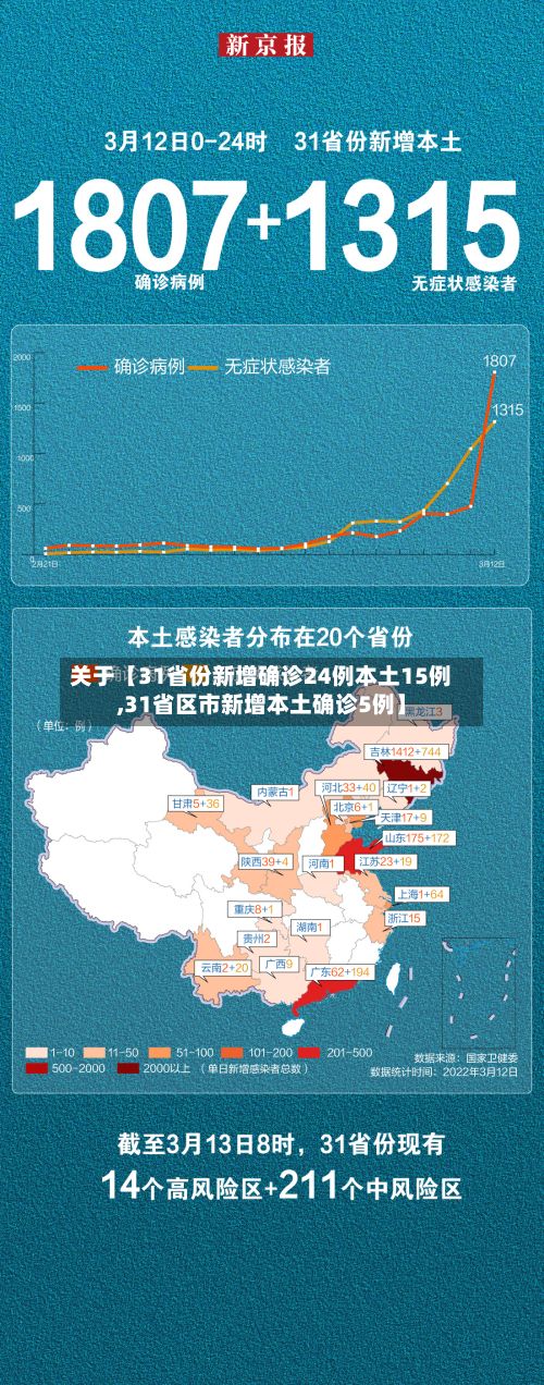 关于【31省份新增确诊24例本土15例,31省区市新增本土确诊5例】