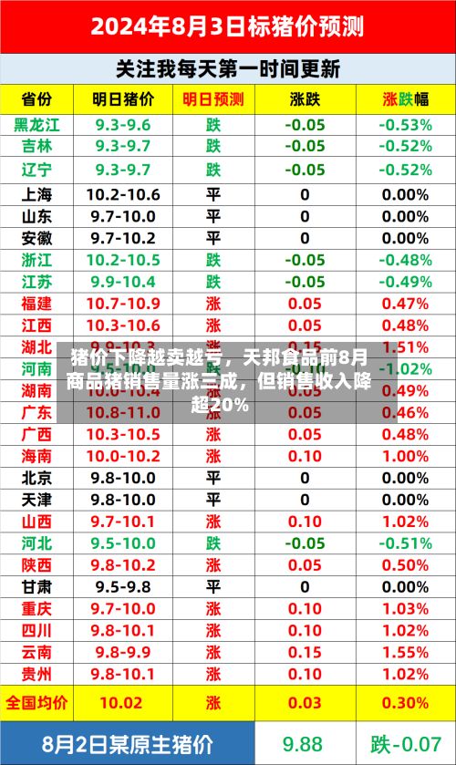 猪价下降越卖越亏,天邦食品前8月商品猪销售量涨三成,但销售收入降超20%