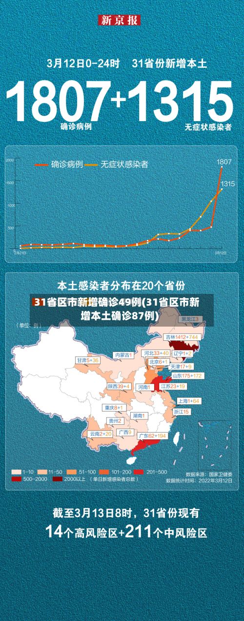 31省区市新增确诊49例(31省区市新增本土确诊87例)