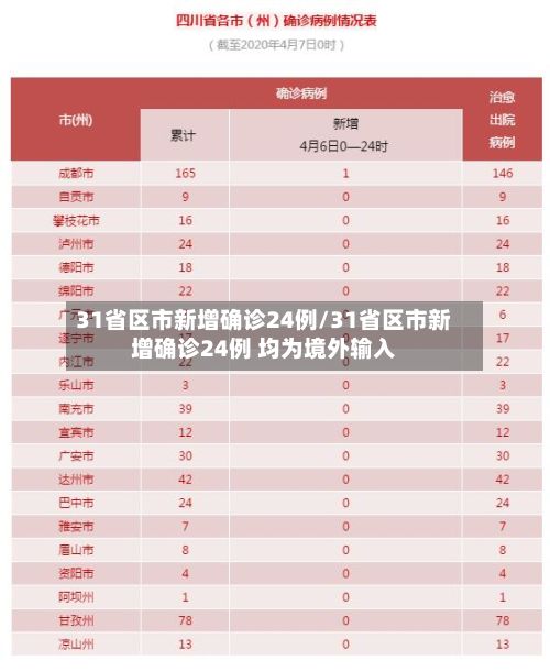 31省区市新增确诊24例/31省区市新增确诊24例 均为境外输入