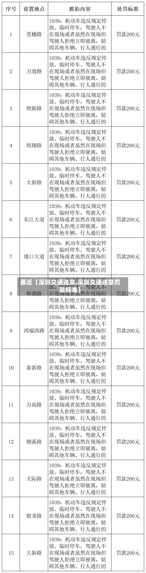 最近【深圳交通违章,深圳交通违章罚款标准】