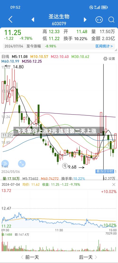 飞天茅台上涨2元 连续第二天上涨-第2张图片