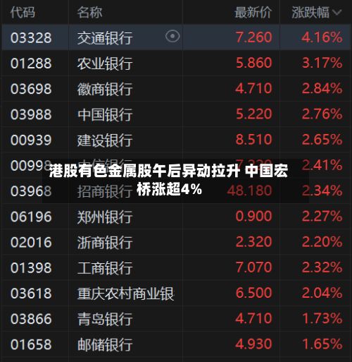 港股有色金属股午后异动拉升 中国宏桥涨超4%