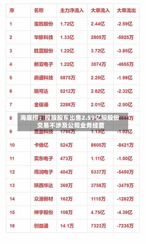 海底捞：控股股东出售2.59亿股股份 交易不涉及公司业务经营