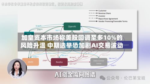 加皇资本市场称美股回调至多10%的风险升温 中期选举恐加剧AI交易波动-第2张图片