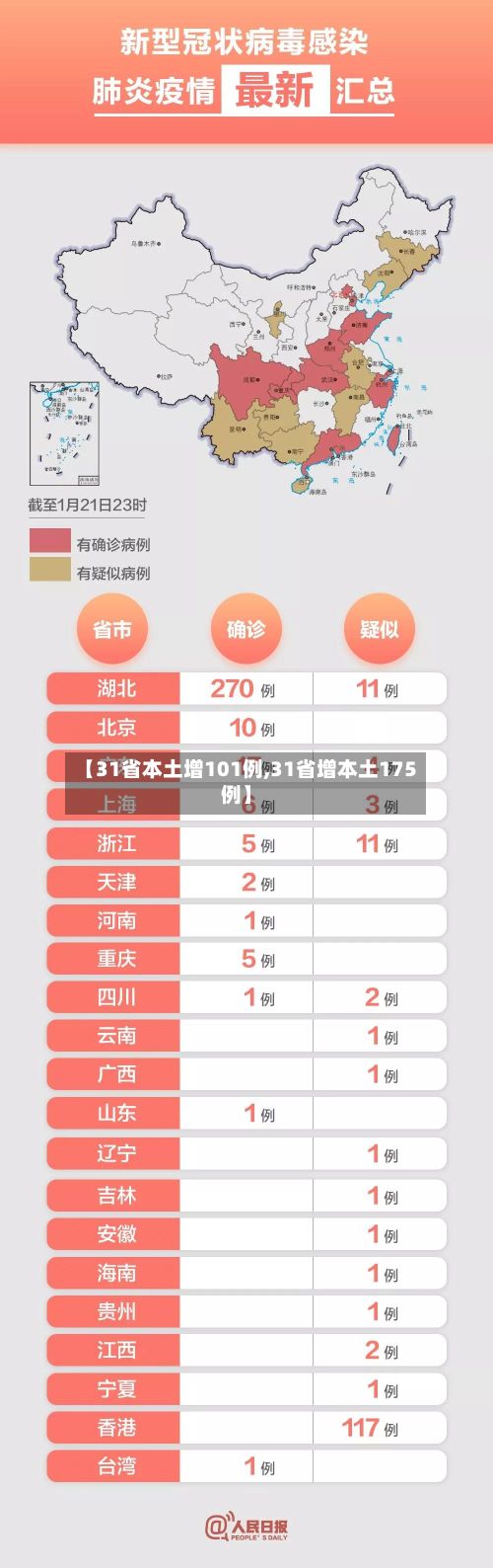 【31省本土增101例,31省增本土175例】-第2张图片
