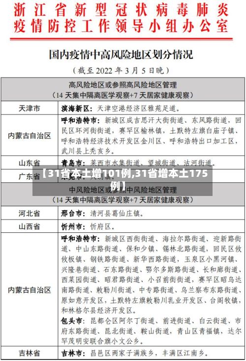 【31省本土增101例,31省增本土175例】