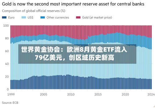 世界黄金协会：欧洲8月黄金ETF流入79亿美元，创区域历史新高