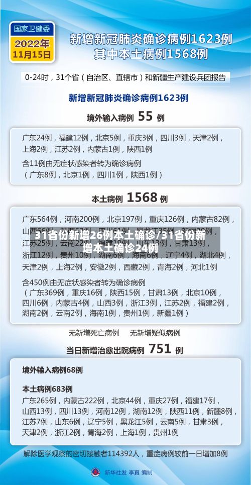31省份新增26例本土确诊/31省份新增本土确诊24例-第2张图片