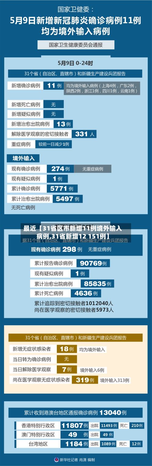最近【31省区市新增11例境外输入病例,31省新增12 151例】-第3张图片