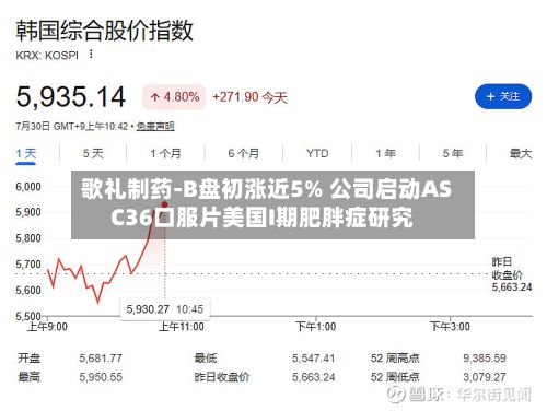 歌礼制药-B盘初涨近5% 公司启动ASC36口服片美国I期肥胖症研究-第2张图片