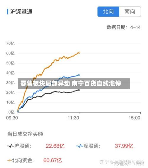 零售板块局部异动 南宁百货直线涨停-第1张图片